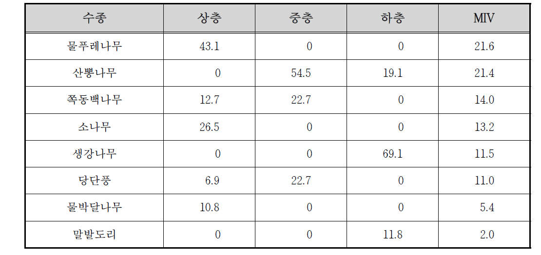 천은사 하천 고지1 조사구의 상대우점치(%)