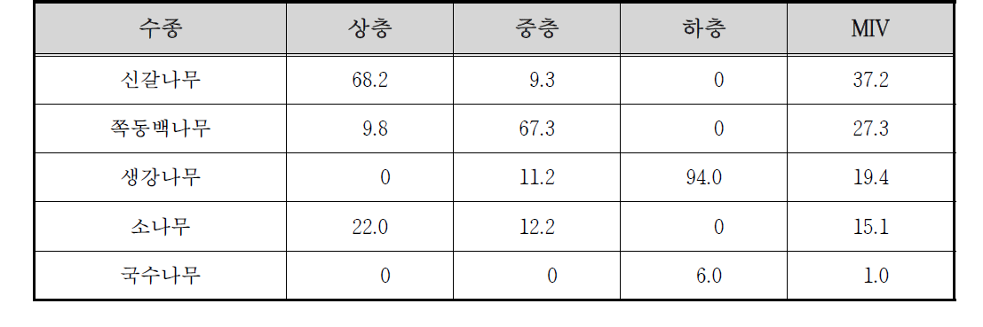 천은사 하천 고지2 조사구의 상대우점치(%)