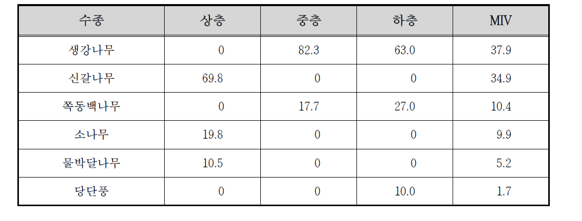 천은사 하천 고지3 조사구의 상대우점치(%)