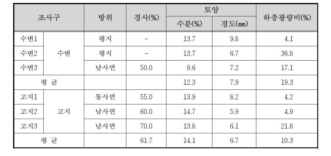 동달천 자연수변림 생장환경