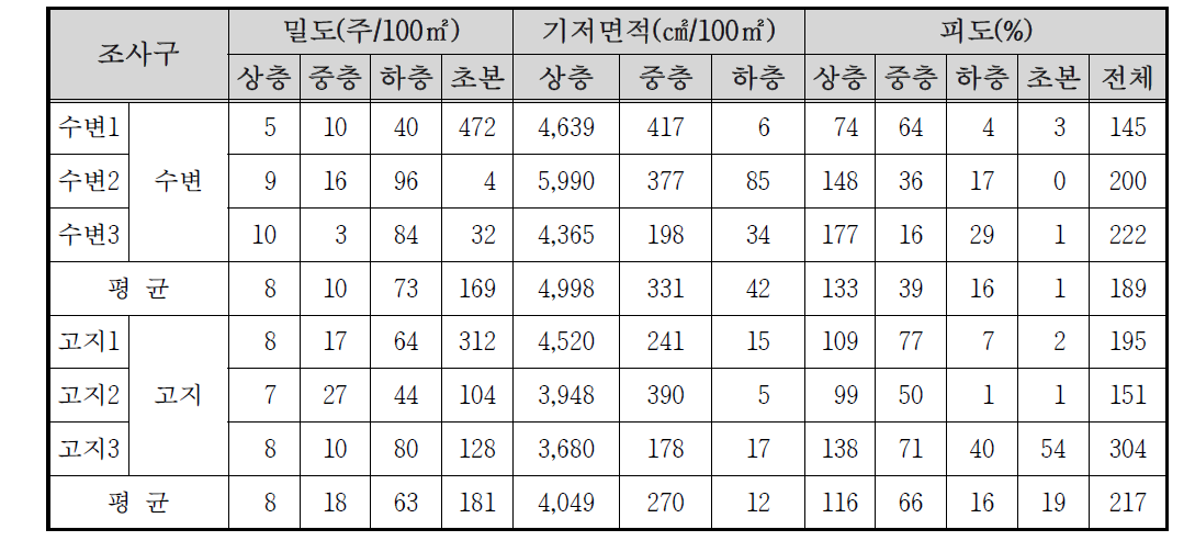 동달천 자연수변림의 밀도 및 피도