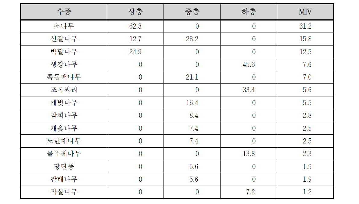 동달천 수변1 조사구의 상대우점치(%)