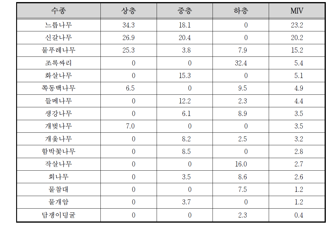 동달천 수변2 조사구의 상대우점치(%)