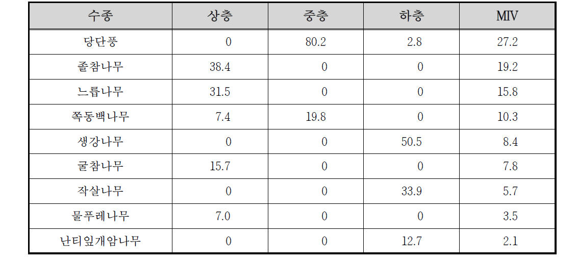 동달천 수변3 조사구의 상대우점치(%)