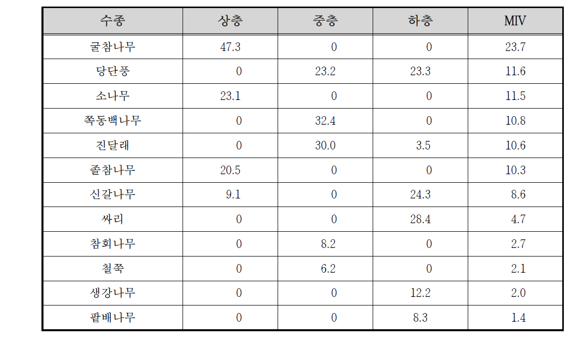 동달천 고지1 조사구의 상대우점치(%)