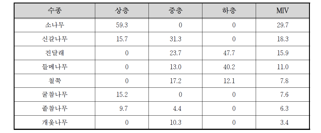 동달천 고지2 조사구의 상대우점치(%)