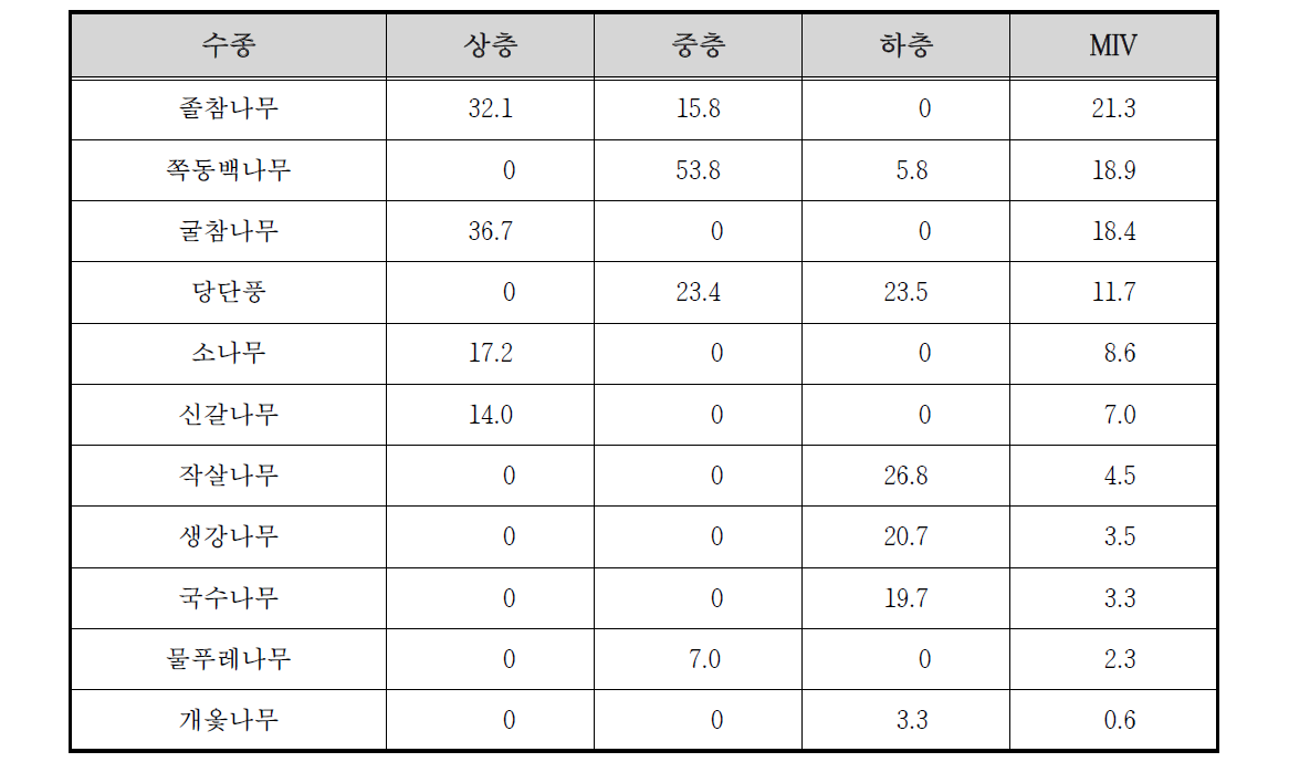 동달천 고지3 조사구의 상대우점치(%)