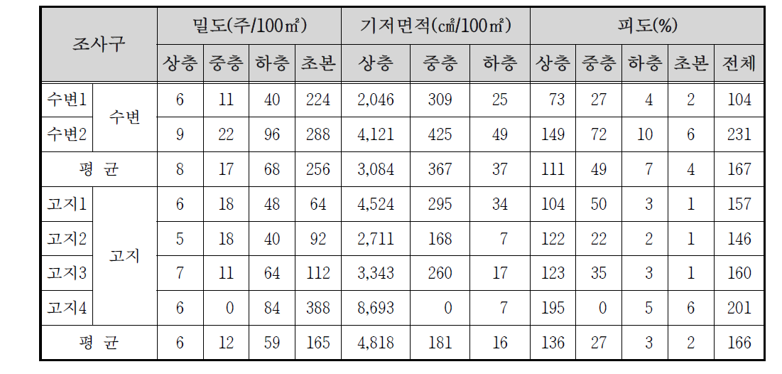 월동천 자연수변림의 밀도 및 피도