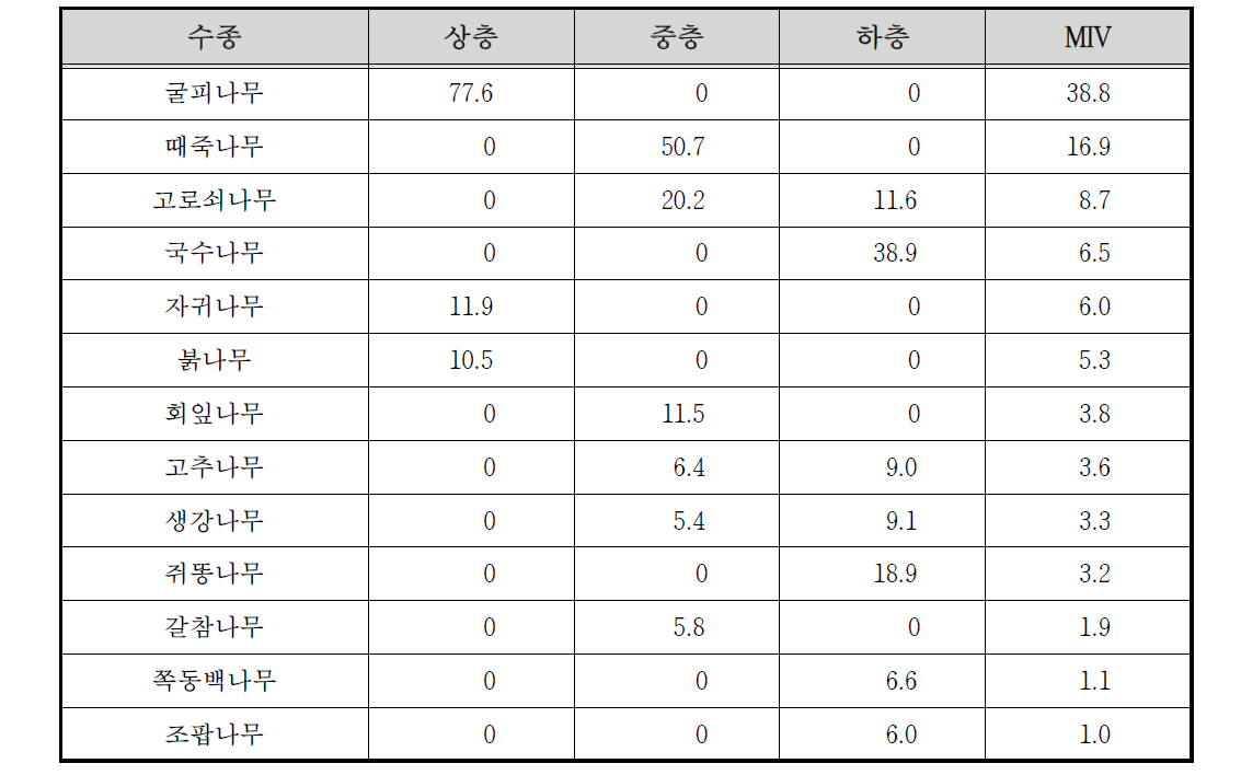 월동천 수변1 조사구의 상대우점치(%)