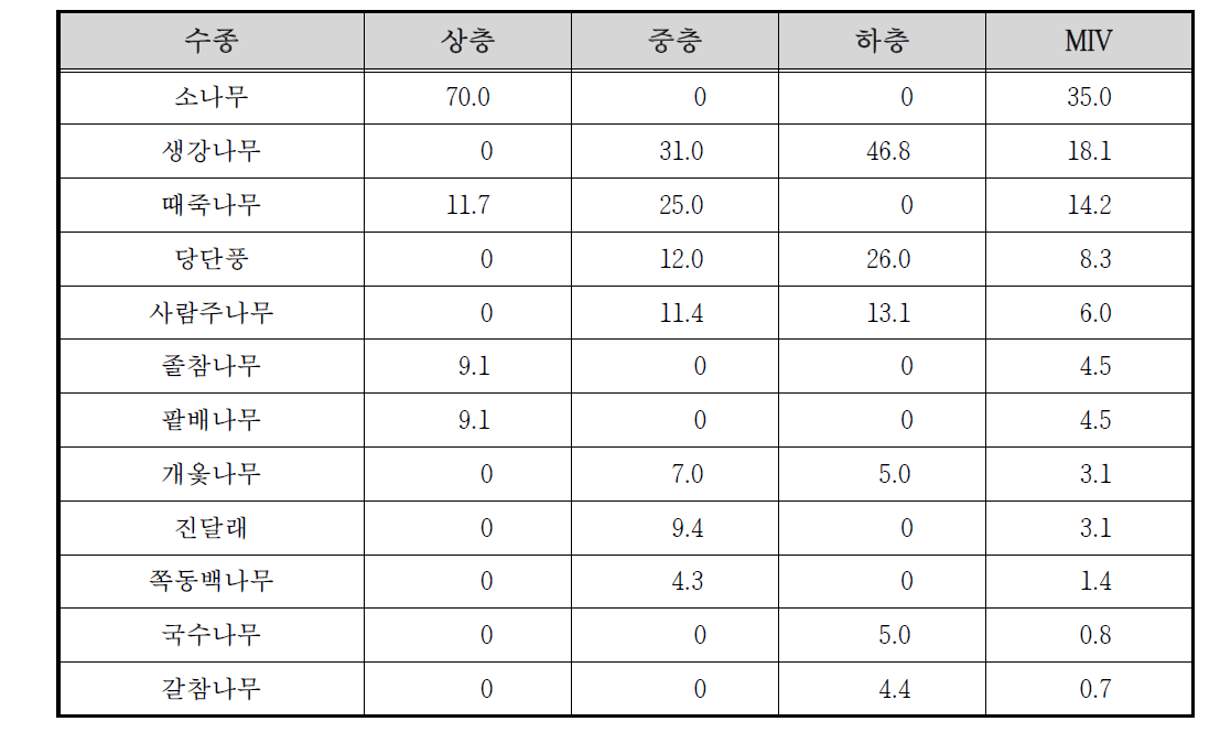 월동천 고지1 조사구의 상대우점치(%)