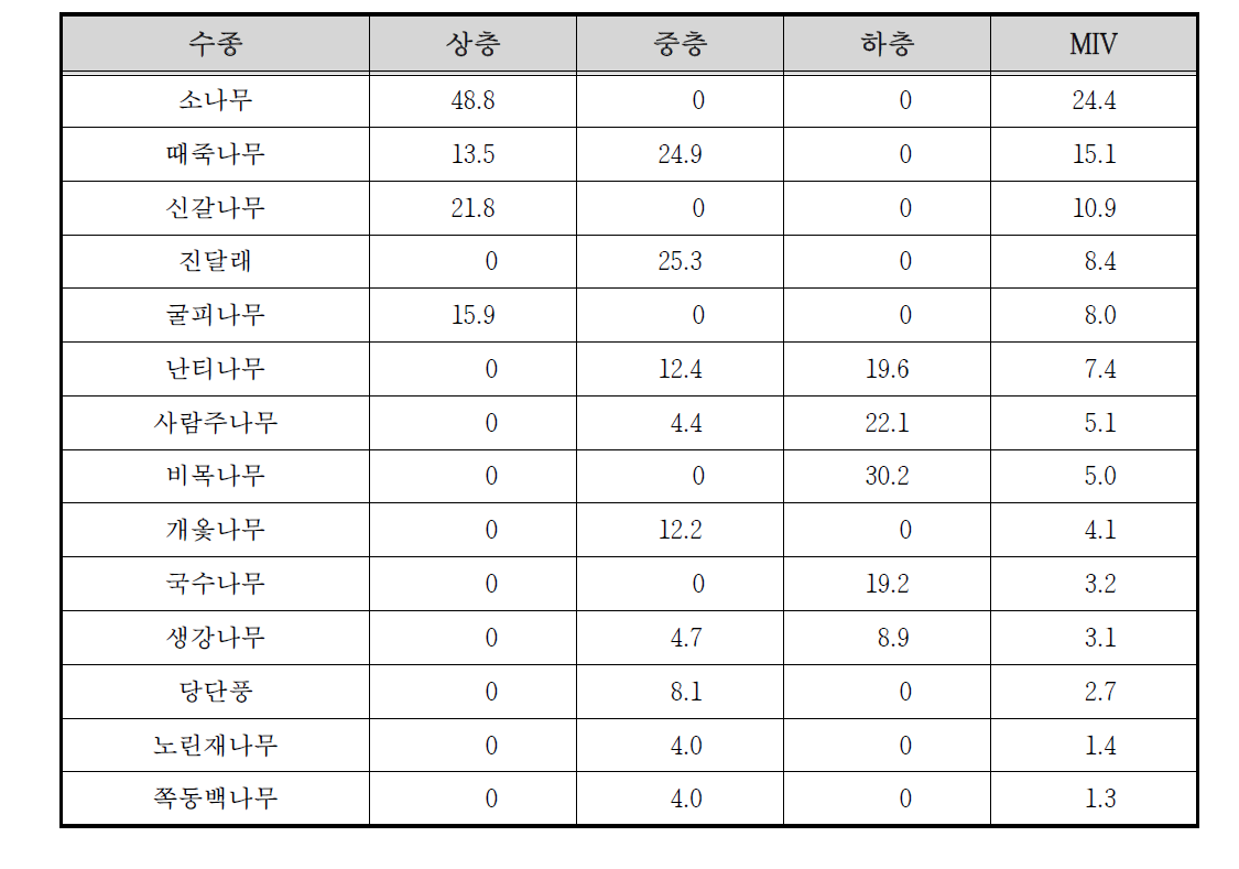 월동천 고지2 조사구의 상대우점치(%)