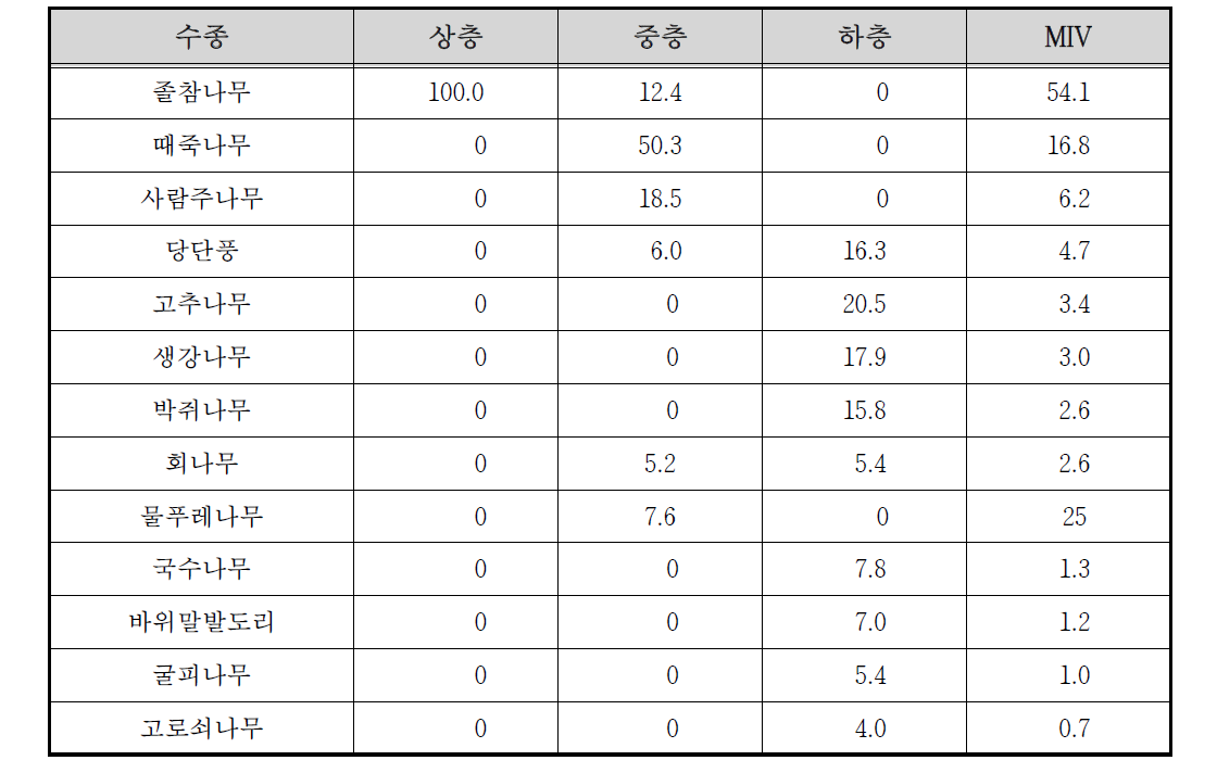 월동천 고지3 조사구의 상대우점치(%)