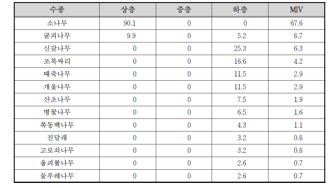 월동천 고지4 조사구의 상대우점치(%)