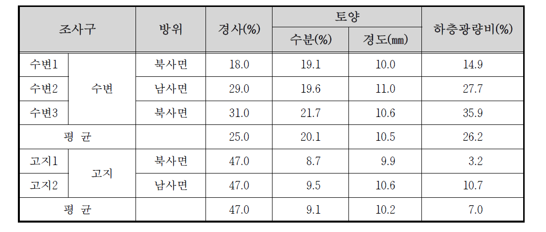 용수천 자연수변림 생장환경