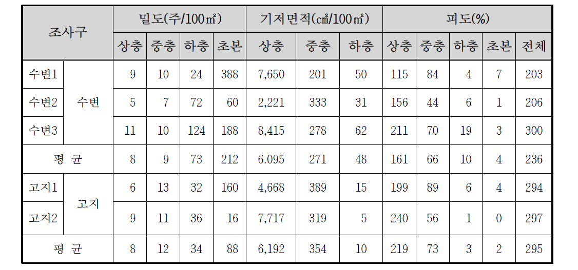 용수천 자연수변림의 밀도 및 피도