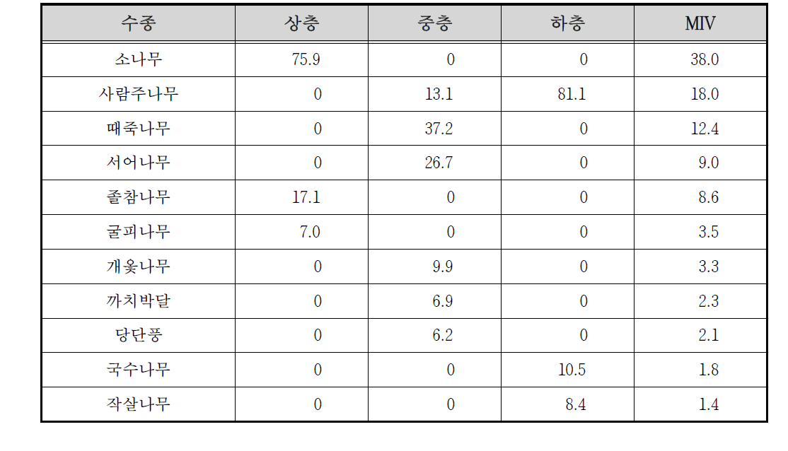 용수천 수변1 조사구의 상대우점치(%)