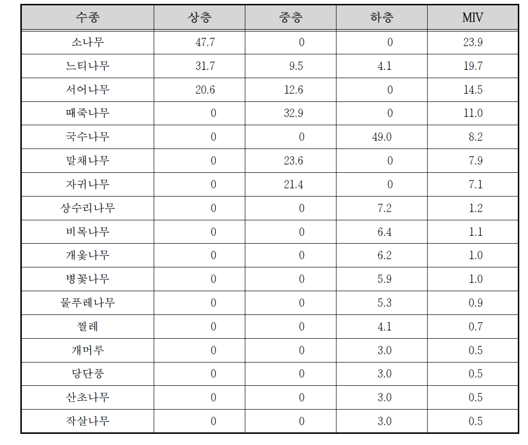 용수천 수변2 조사구의 상대우점치(%)