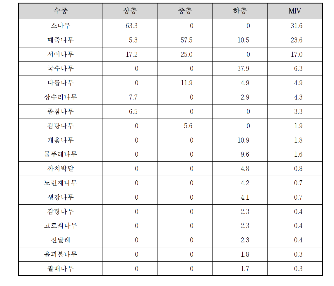 용수천 수변3 조사구의 상대우점치(%)