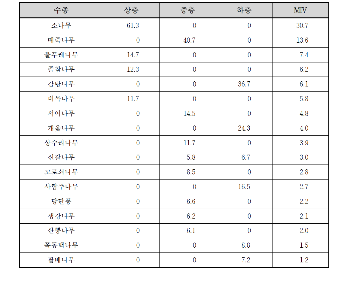 용수천 고지1 조사구의 상대우점치(%)