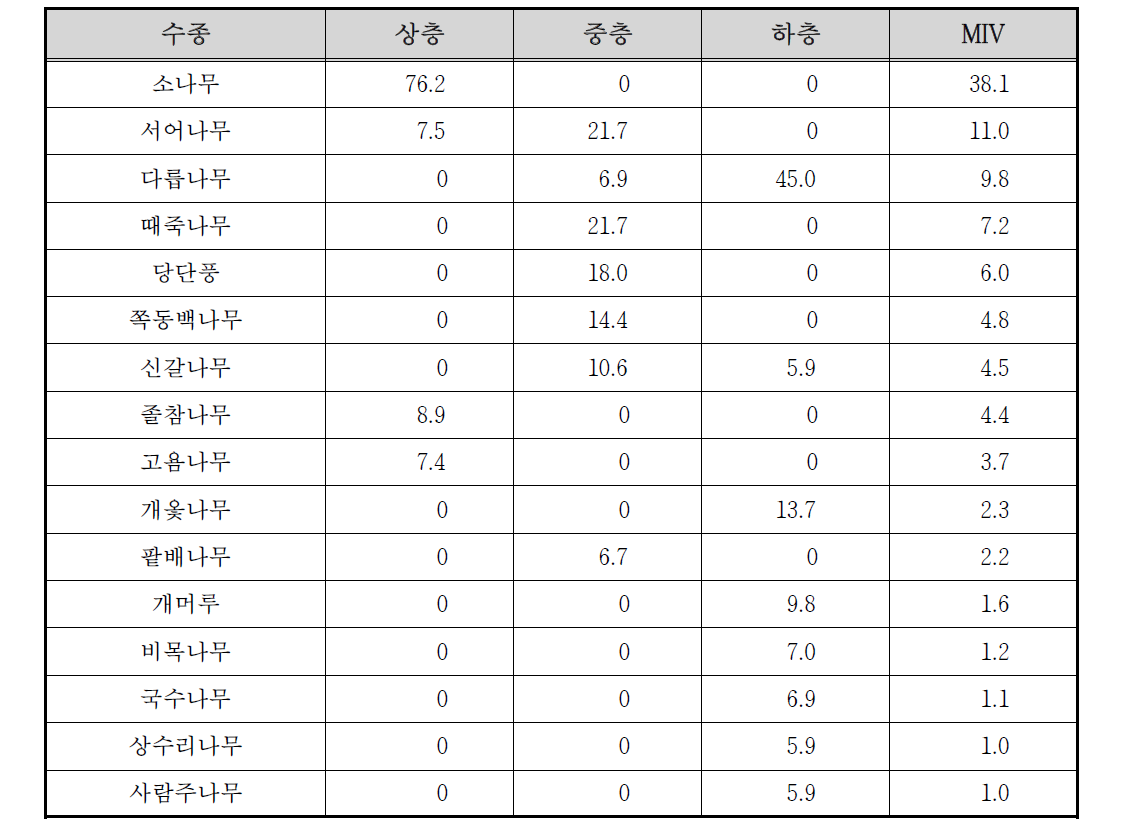 용수천 고지2 조사구의 상대우점치(%)