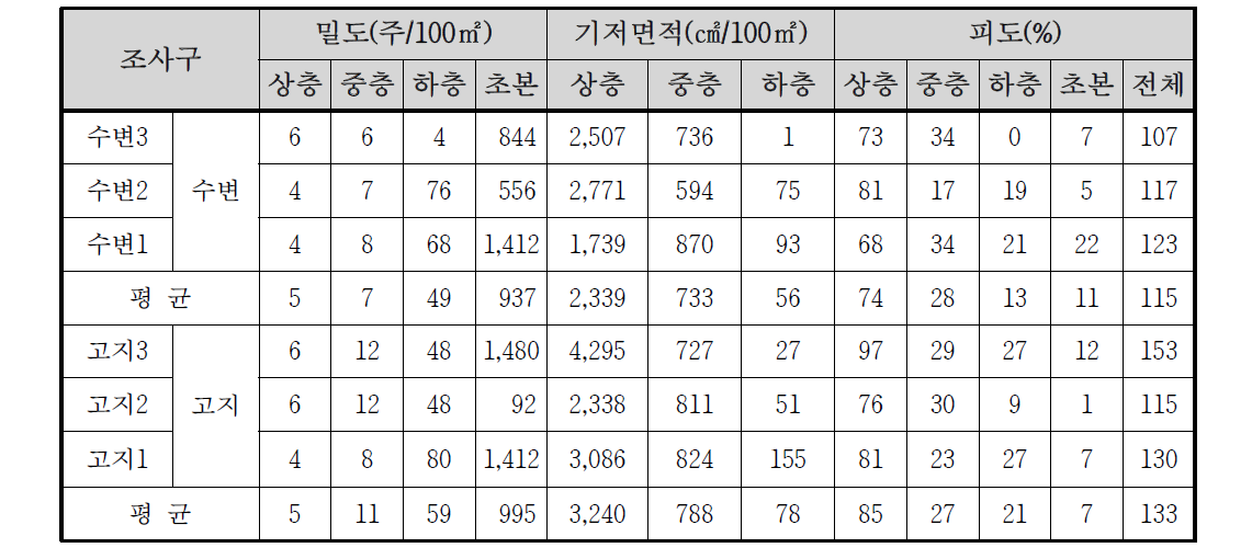 칠갑산 냉천골 자연수변림의 밀도 및 피도