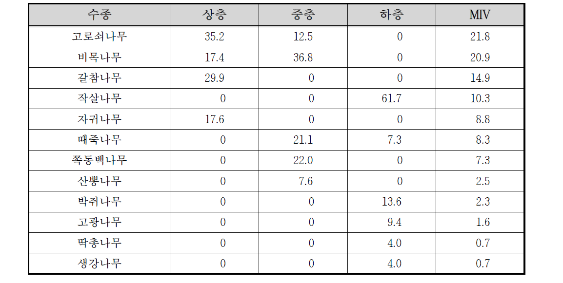 칠갑산 냉천골 수변2 조사구의 상대우점치(%)