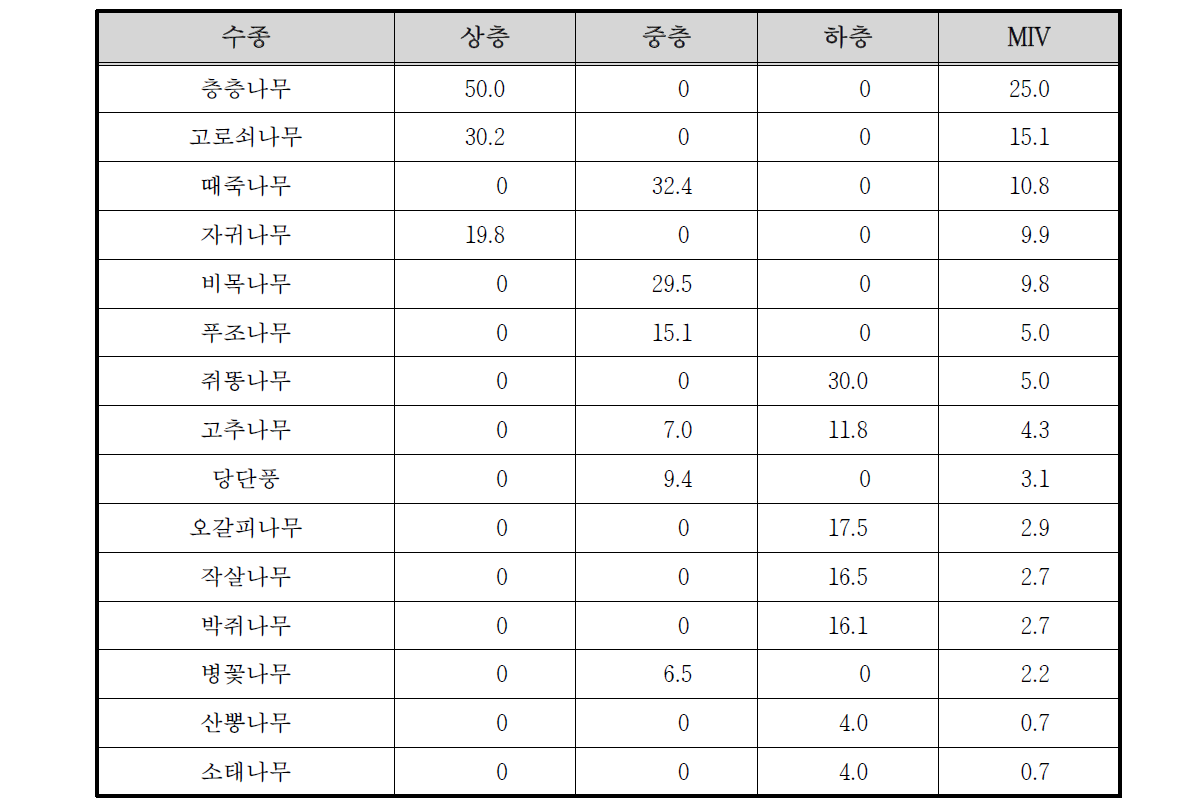 칠갑산 냉천골 수변1 조사구의 상대우점치(%)