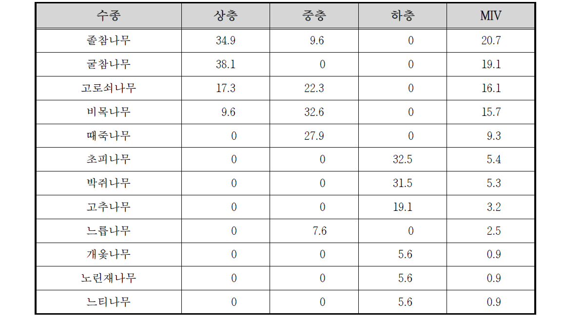 칠갑산 냉천골 고지3 조사구의 상대우점치(%)