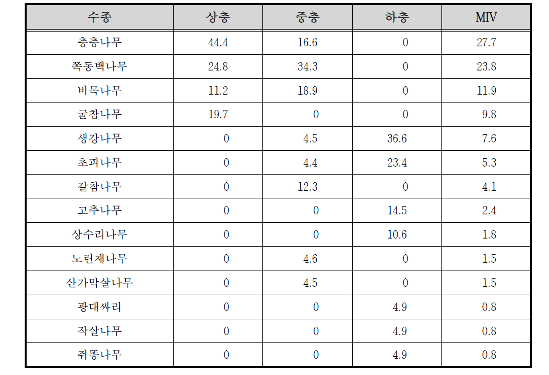 칠갑산 냉천골 고지2 조사구의 상대우점치(%)