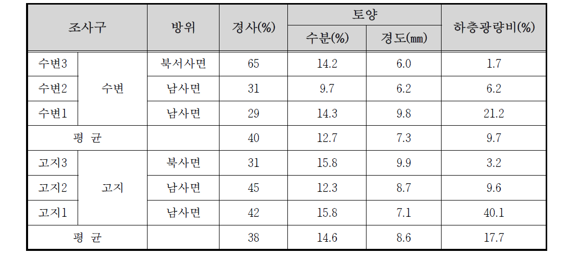 갑사계곡 자연수변림 생장환경