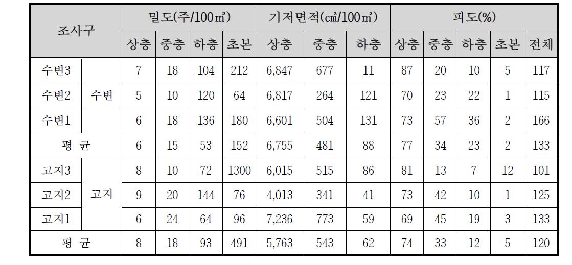 갑사계곡 자연수변림의 밀도 및 피도