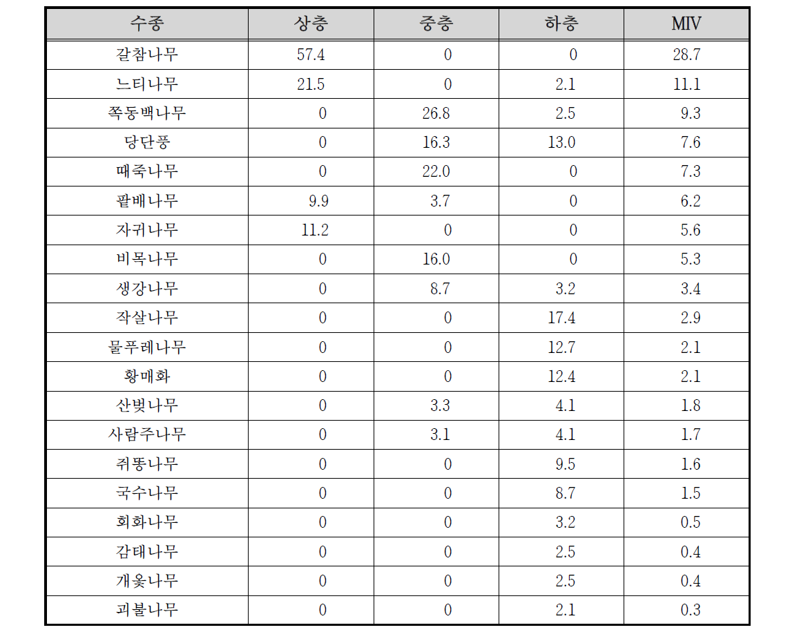 갑사계곡 수변3 조사구의 상대우점치(%)