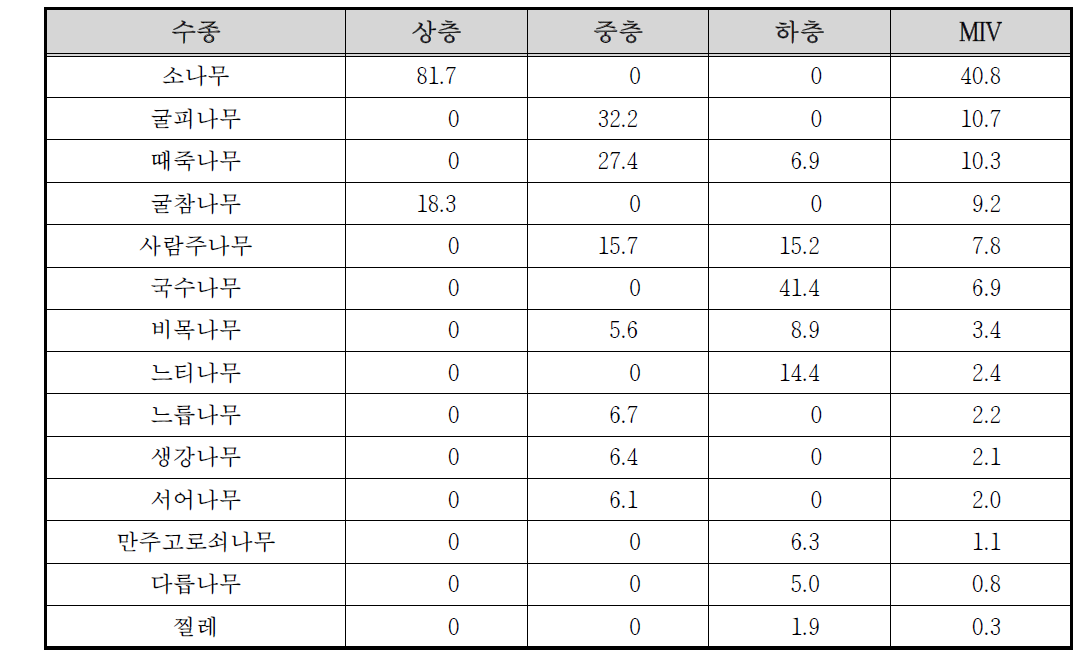 갑사계곡 수변2 조사구의 상대우점치(%)