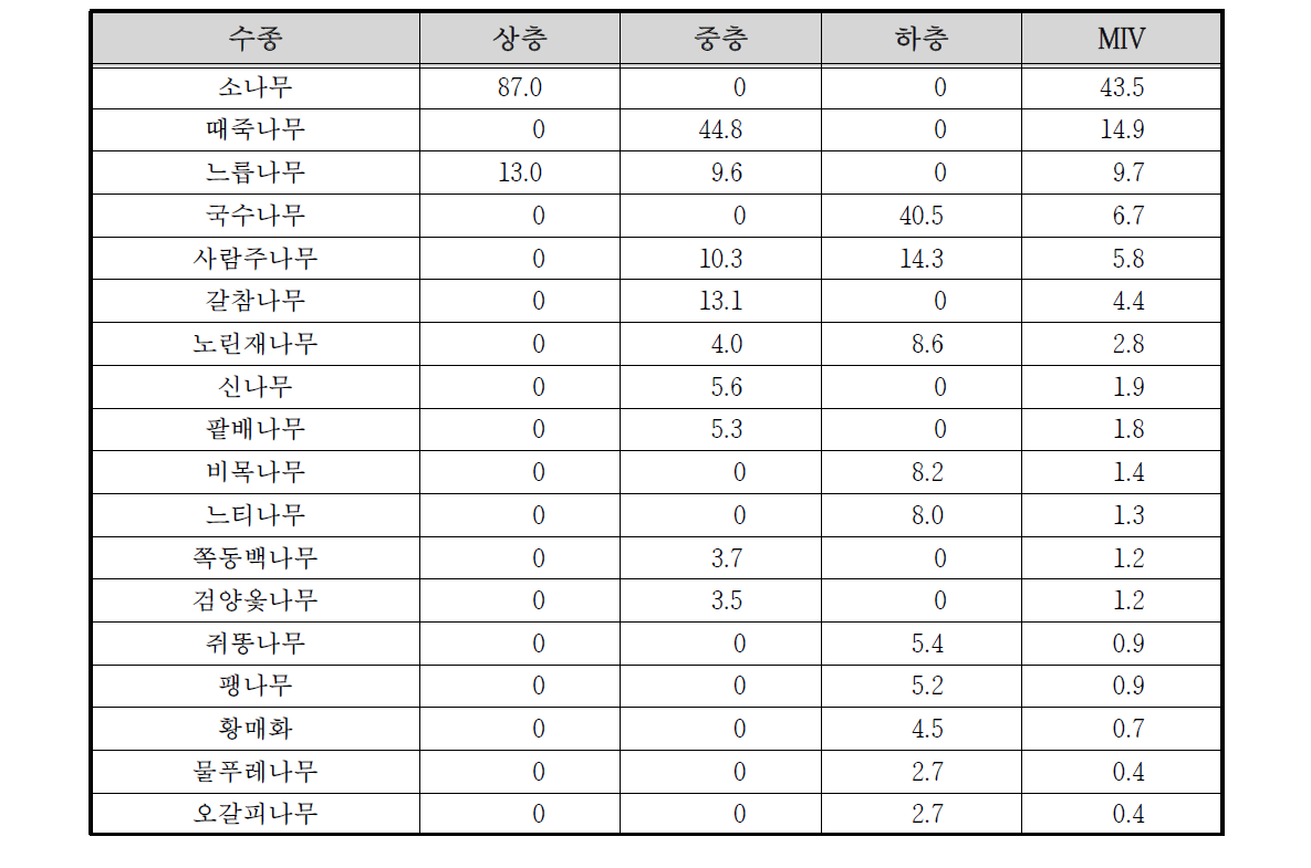 갑사계곡 수변1 조사구의 상대우점치(%)