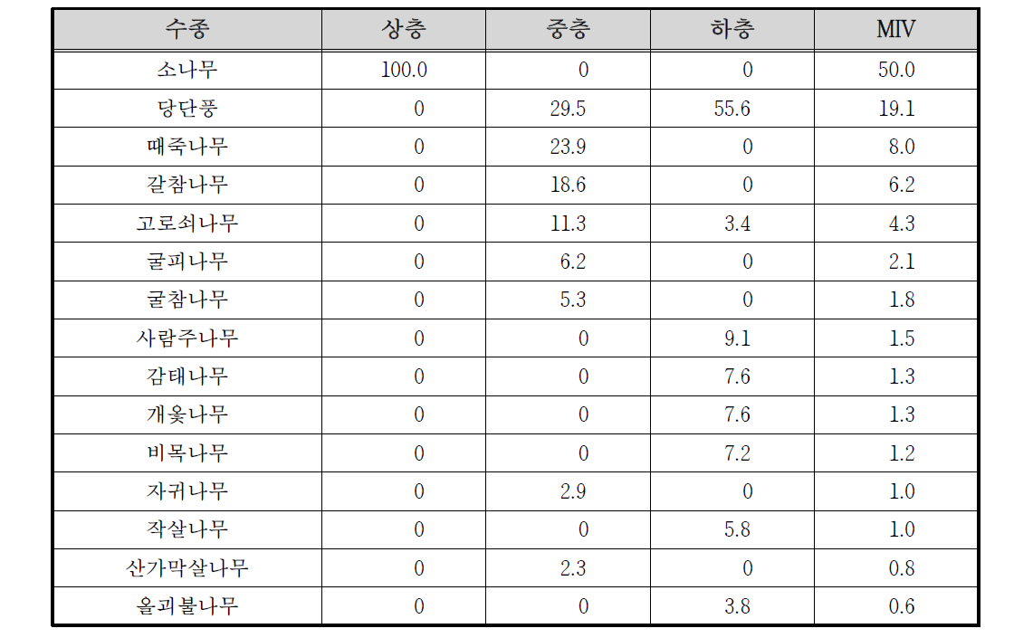 갑사계곡 고지1 조사구의 상대우점치(%)