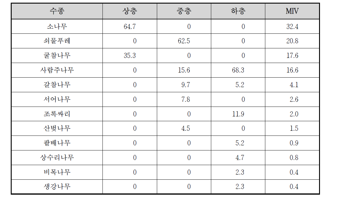 갑사계곡 고지2 조사구의 상대우점치(%)