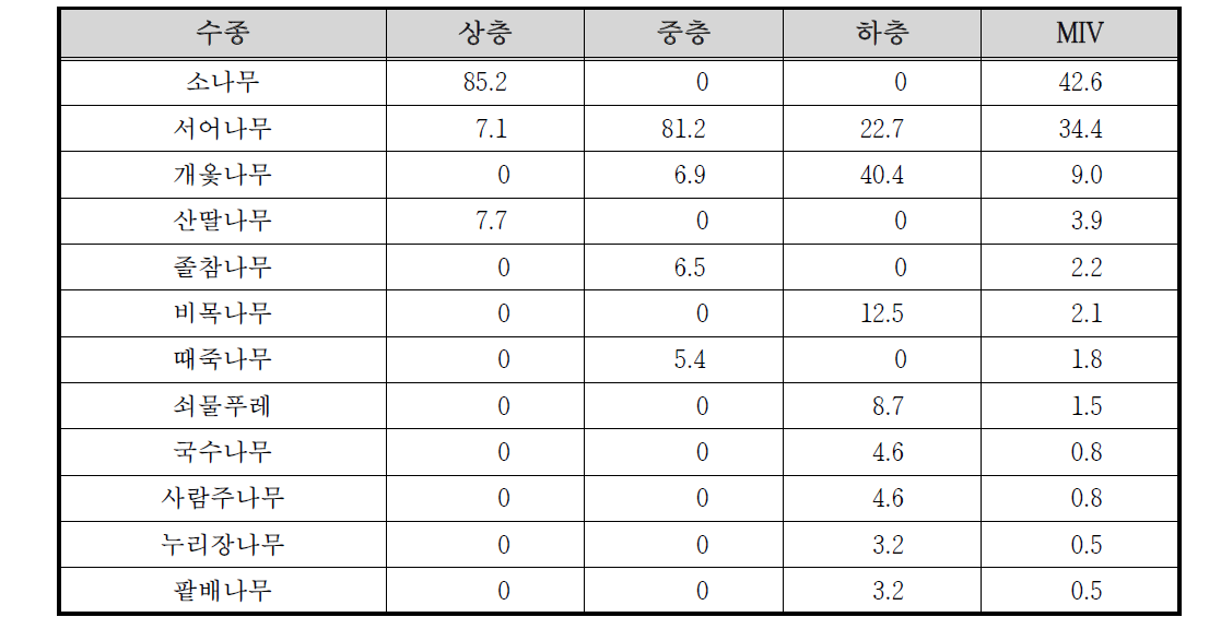 갑사계곡 고지3 조사구의 상대우점치(%)