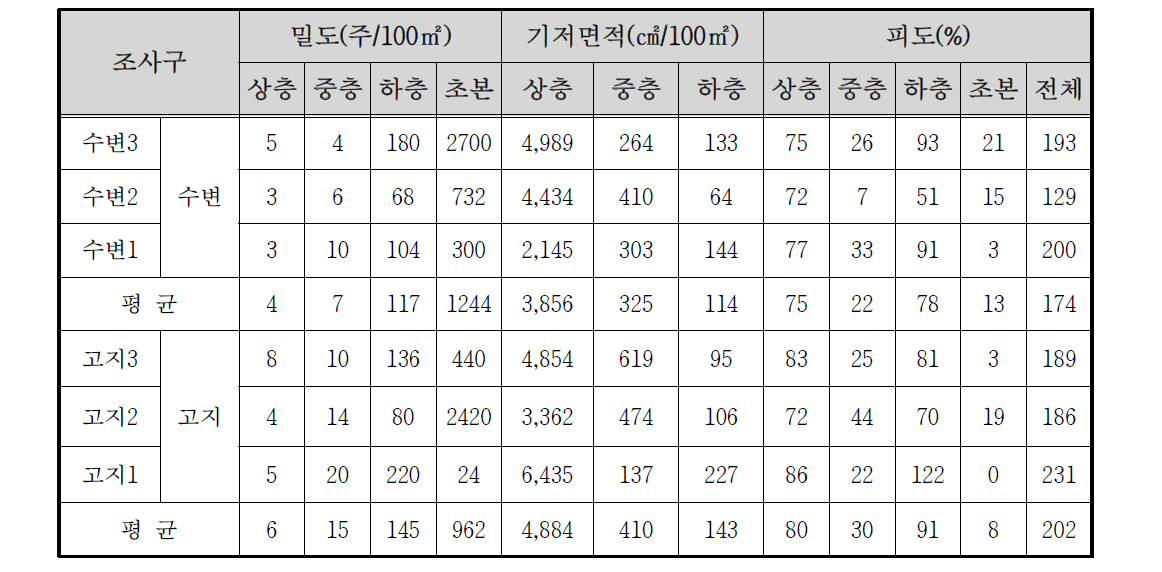 만수산 자연휴양림 하천 자연수변림의 밀도 및 피도