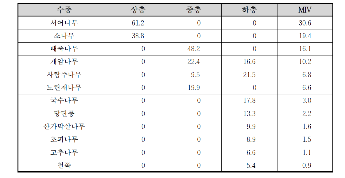 만수산 자연휴양림 하천 수변2 조사구의 상대우점치(%)