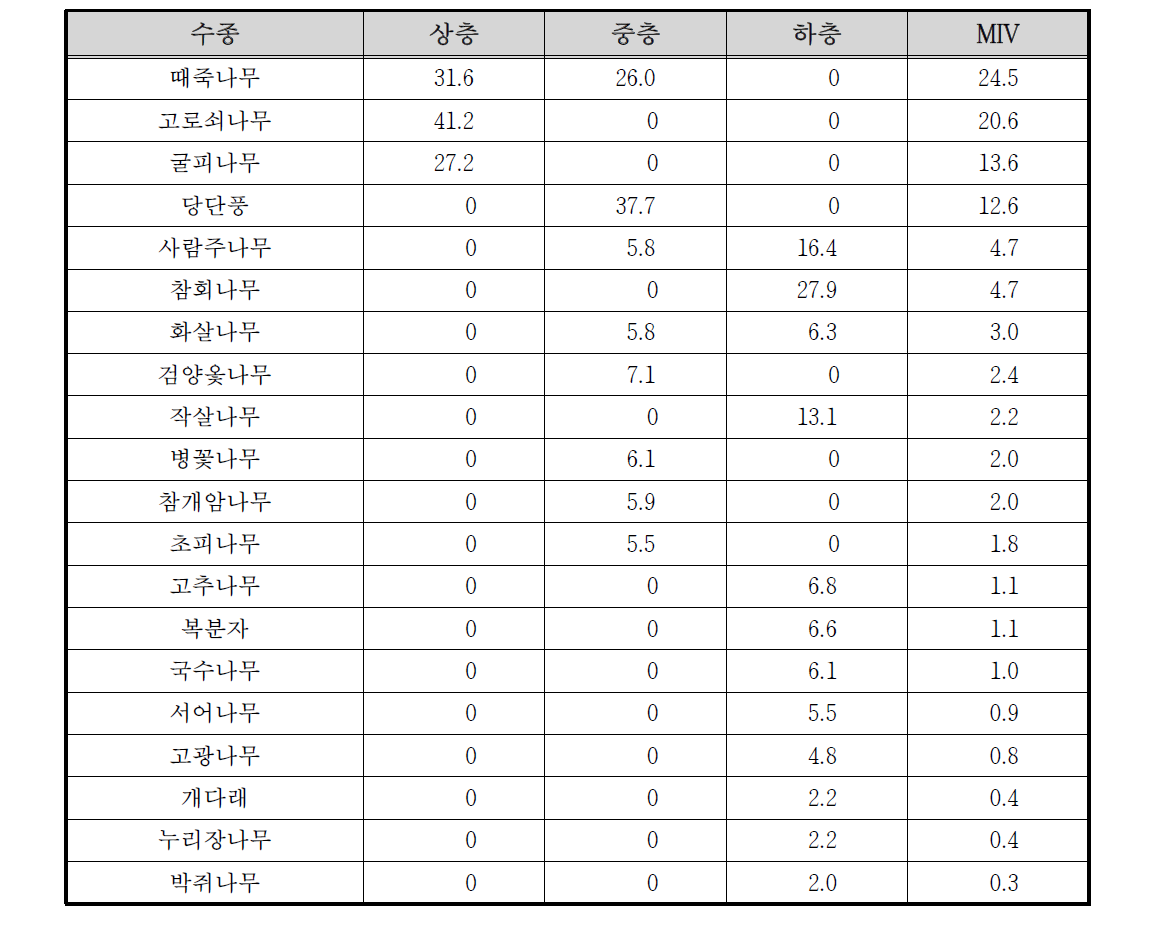 만수산 자연휴양림 하천 수변1 조사구의 상대우점치(%)