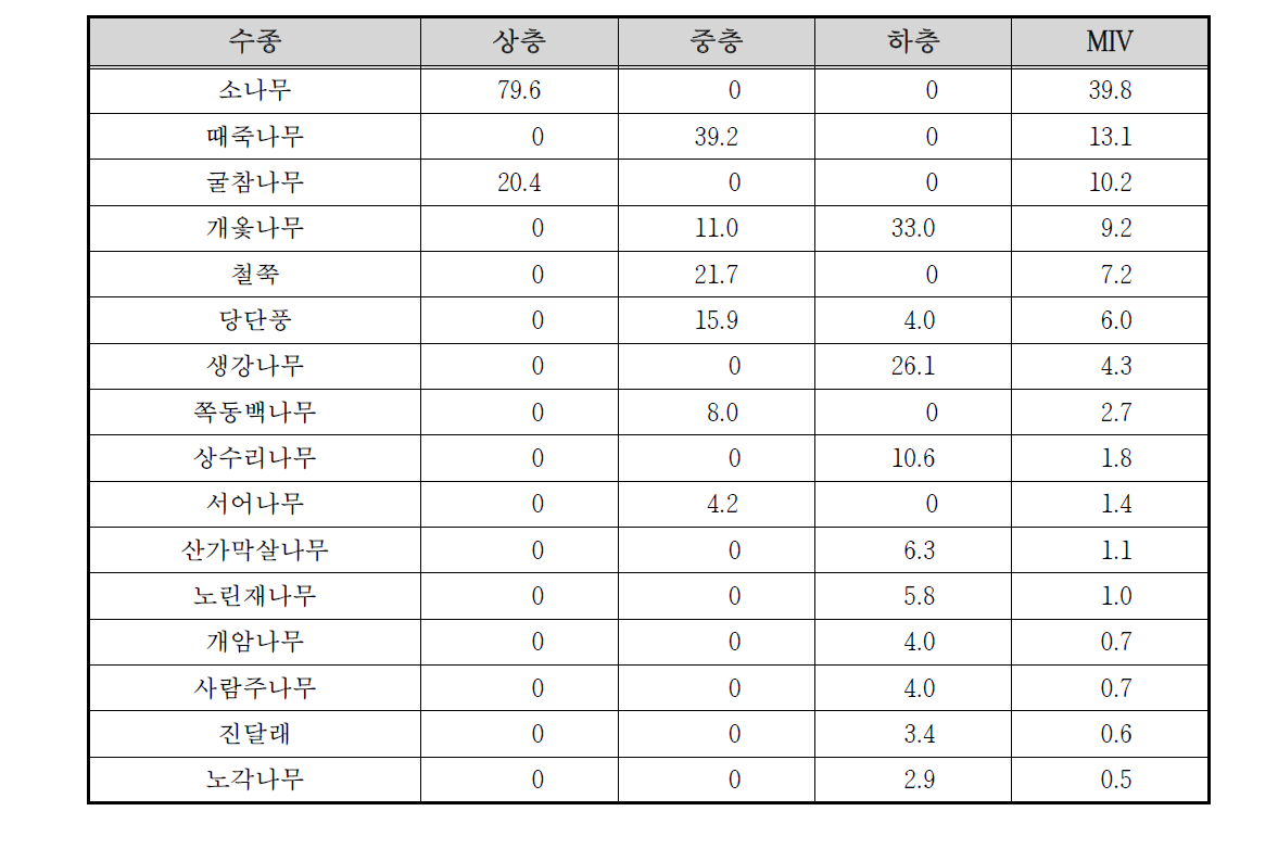 만수산 자연휴양림 하천 고지2 조사구의 상대우점치(%)