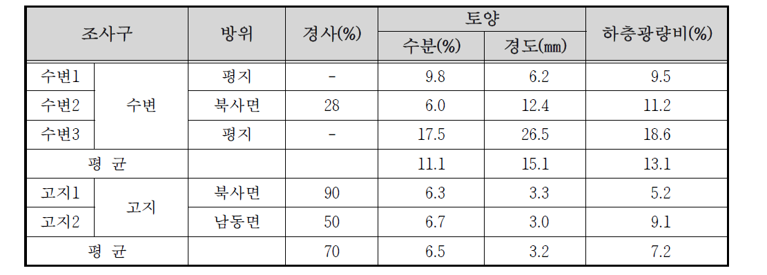 관평천 자연수변림 생장환경