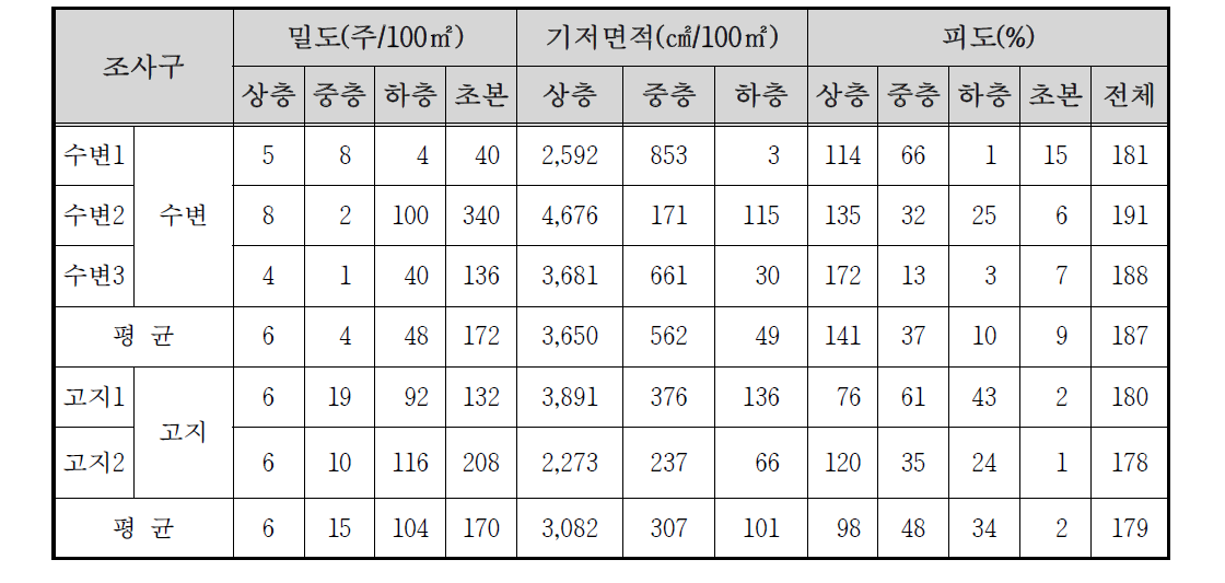 관평천 자연수변림의 밀도 및 피도