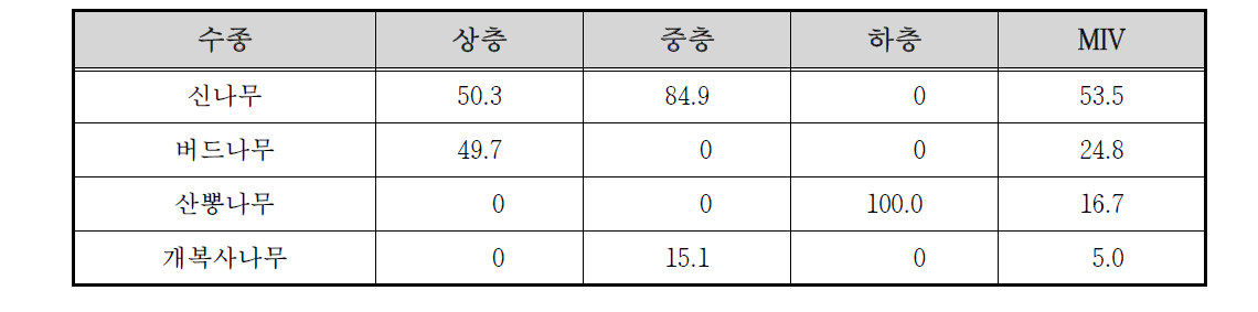 관평천 수변1 조사구의 상대우점치(%)