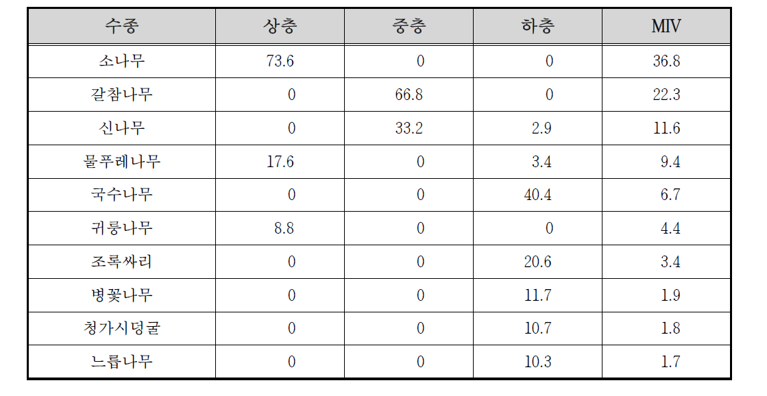 관평천 수변2 조사구의 상대우점치(%)