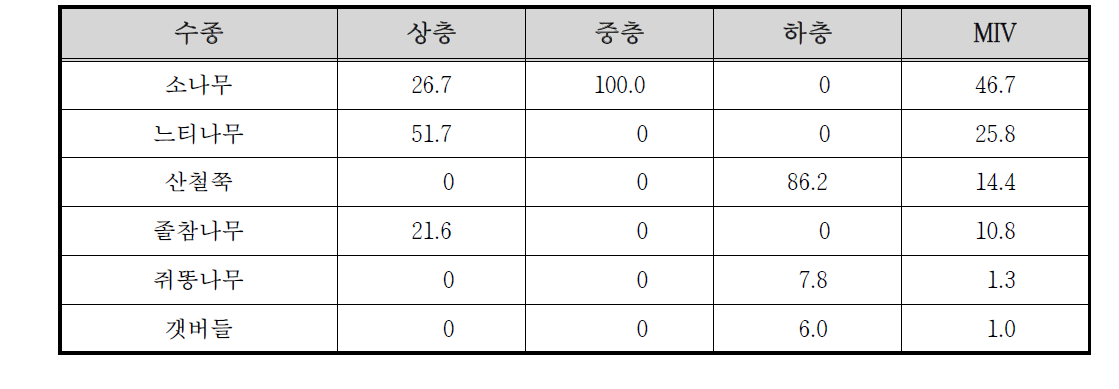 관평천 수변3 조사구의 상대우점치(%)