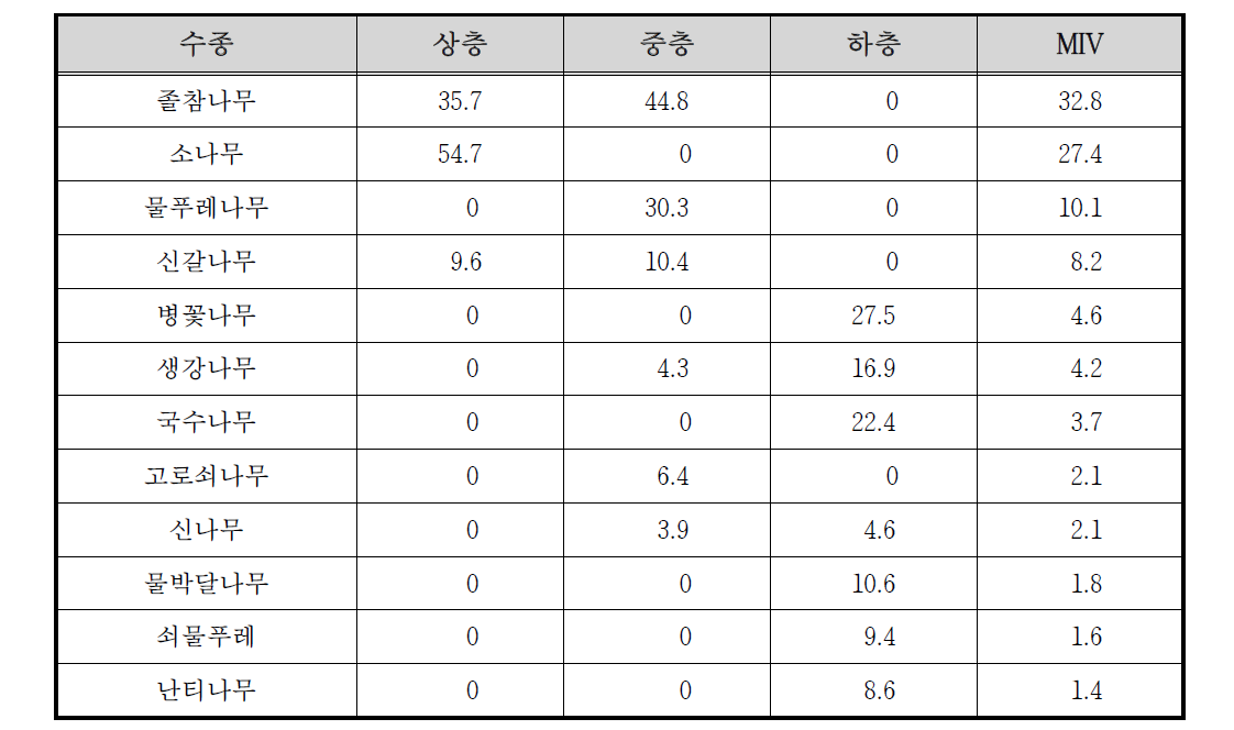 관평천 고지1 조사구의 상대우점치(%)