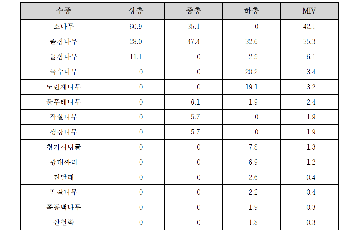 관평천 고지2 조사구의 상대우점치(%)