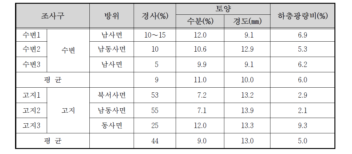 팔공산 수태골 자연수변림 생장환경