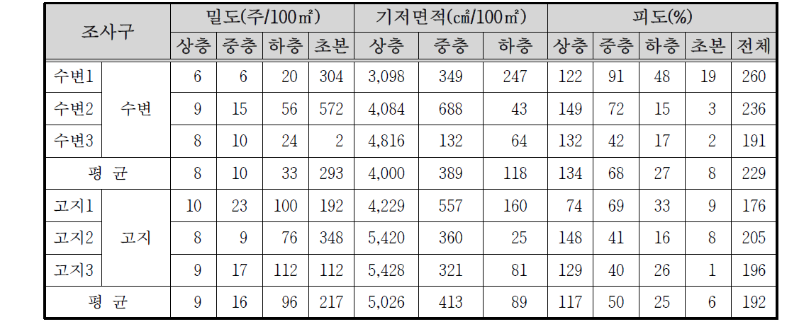 팔공산 수태골 자연수변림의 밀도 및 피도